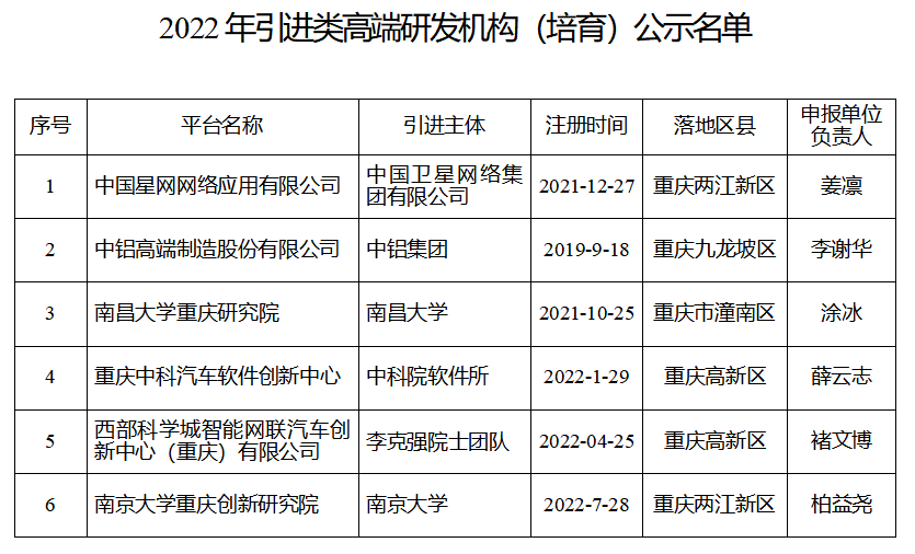 2022年引進(jìn)落地建設(shè)的高端研發(fā)機(jī)構(gòu)名單公示