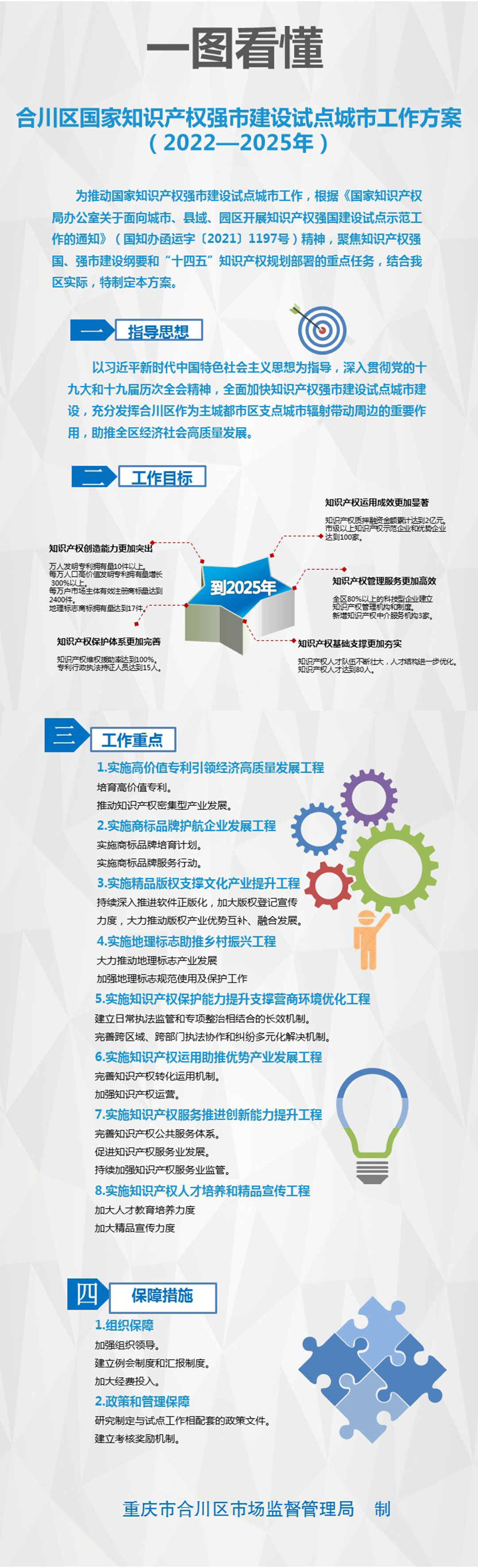 合川區(qū)國(guó)家知識(shí)產(chǎn)權(quán)強(qiáng)市建設(shè)試點(diǎn)城市工作方案