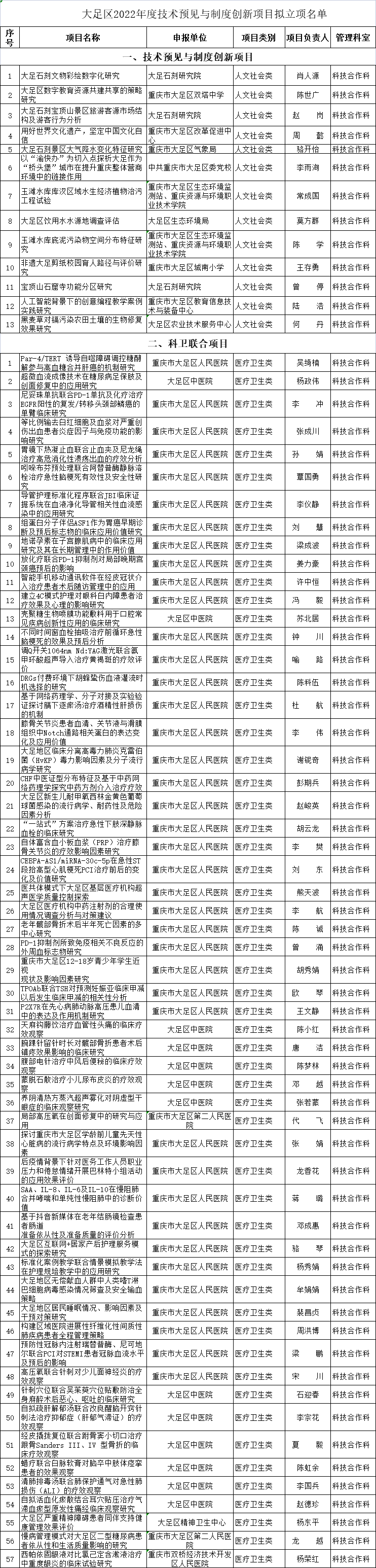 大足區(qū) | 2022年度技術(shù)預(yù)見與制度創(chuàng)新項(xiàng)目擬立項(xiàng)名單公示