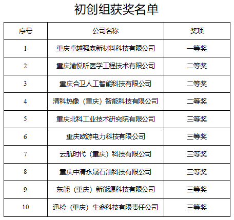 市科技局 | 第十一屆中國(guó)創(chuàng)新創(chuàng)業(yè)大賽（重慶賽區(qū)）獲獎(jiǎng)名單公示
