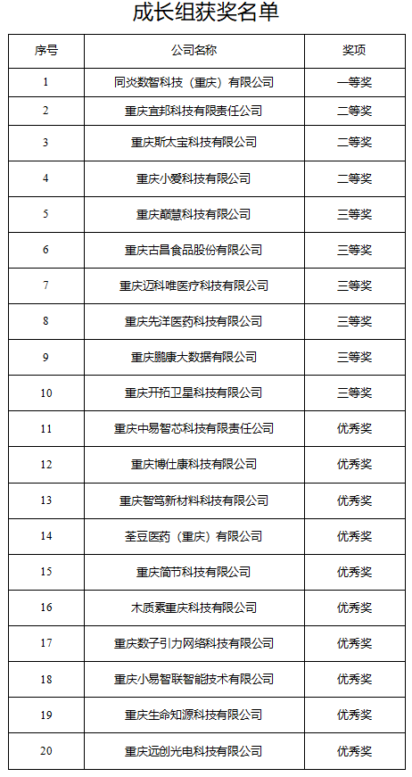 市科技局 | 第十一屆中國(guó)創(chuàng)新創(chuàng)業(yè)大賽（重慶賽區(qū)）獲獎(jiǎng)名單公示
