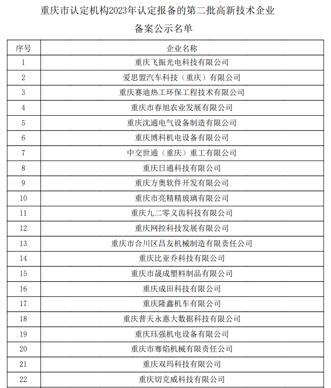 重慶市認(rèn)定機(jī)構(gòu)2023年認(rèn)定報備的第二批高新技術(shù)企業(yè)備案公示名單