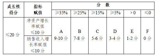 高新技術(shù)企業(yè)認(rèn)定評(píng)價(jià)指標(biāo)
